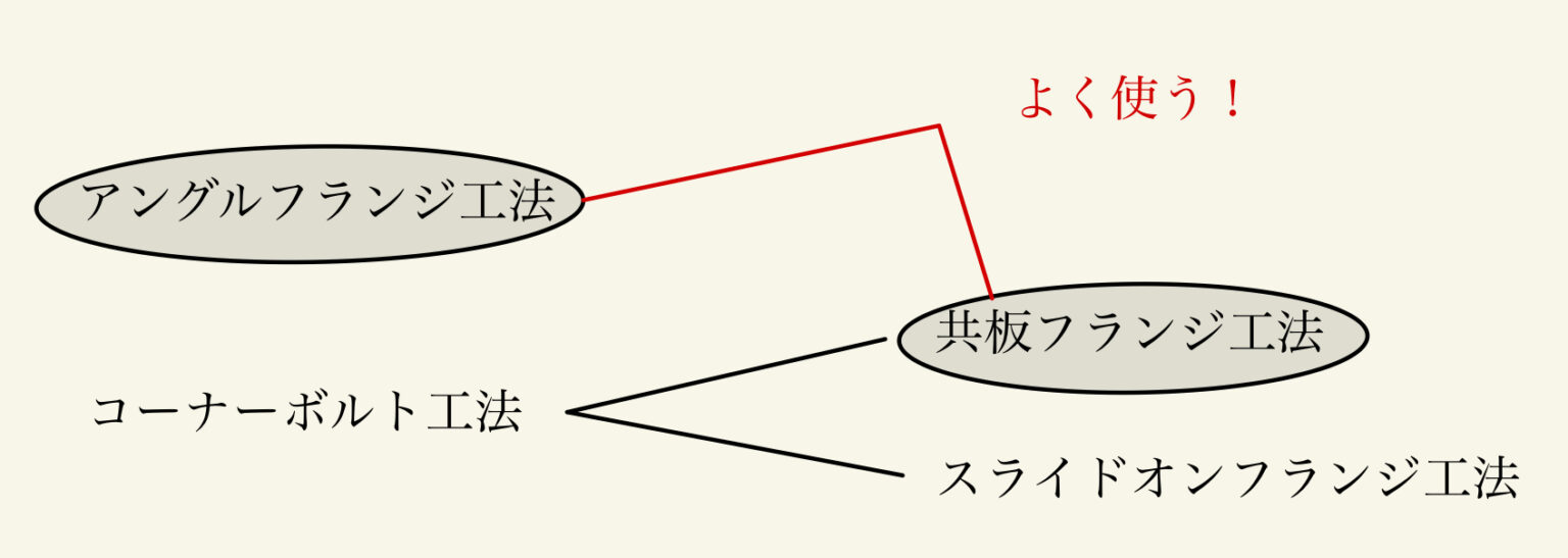 【公共建築工事標準仕様書を解説】角ダクトの仕様まとめ | MG-HVAC-engineering